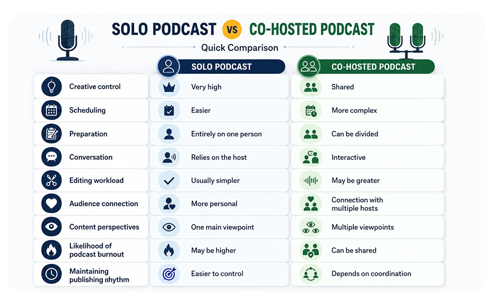 Solo vs Co-Hosted Podcast: Which Format Should You Choose for Your Podcast? 3 Solo vs Co-Hosted Podcast