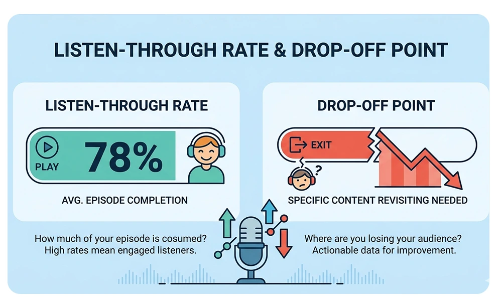 Podcast Analytics 101: The Metrics That Actually Matter 2 Listen-Through Rate & Drop-Off Point