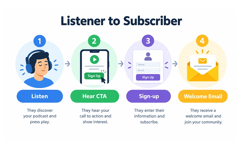Podcast Email Newsletter: Turning Listeners into Subscribers 1 podcast email newsletter - How to Turn Listeners Into Subscribers